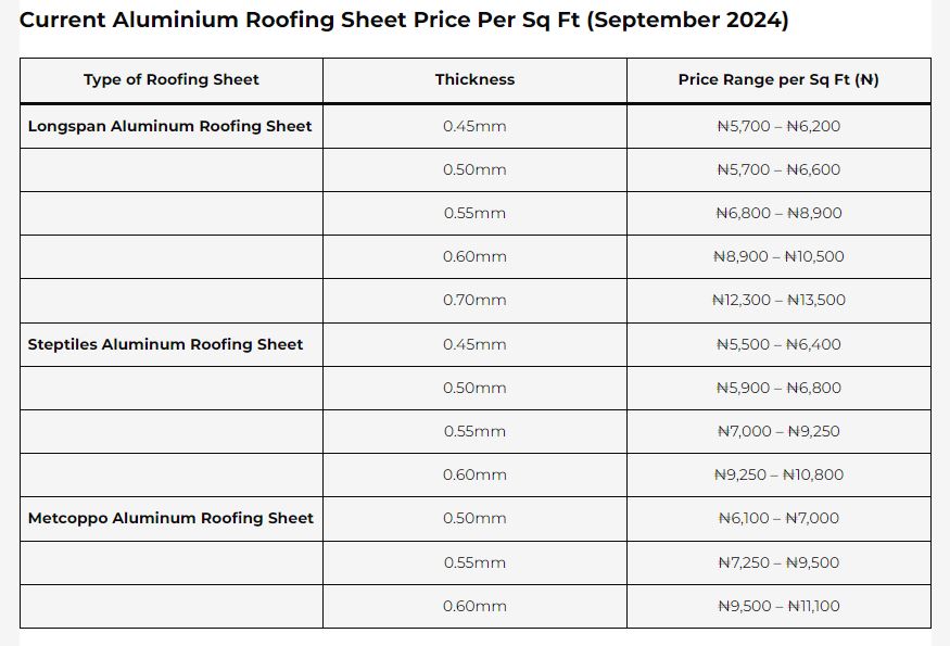 Current prices of aluminium roofing sheet per sq ft in Nigeria, September 2024